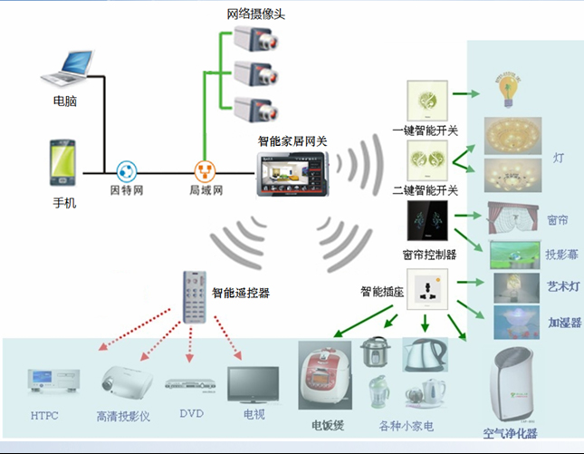 智能家居联网控制系统 现场总线技术与智能网络设备的融合应用